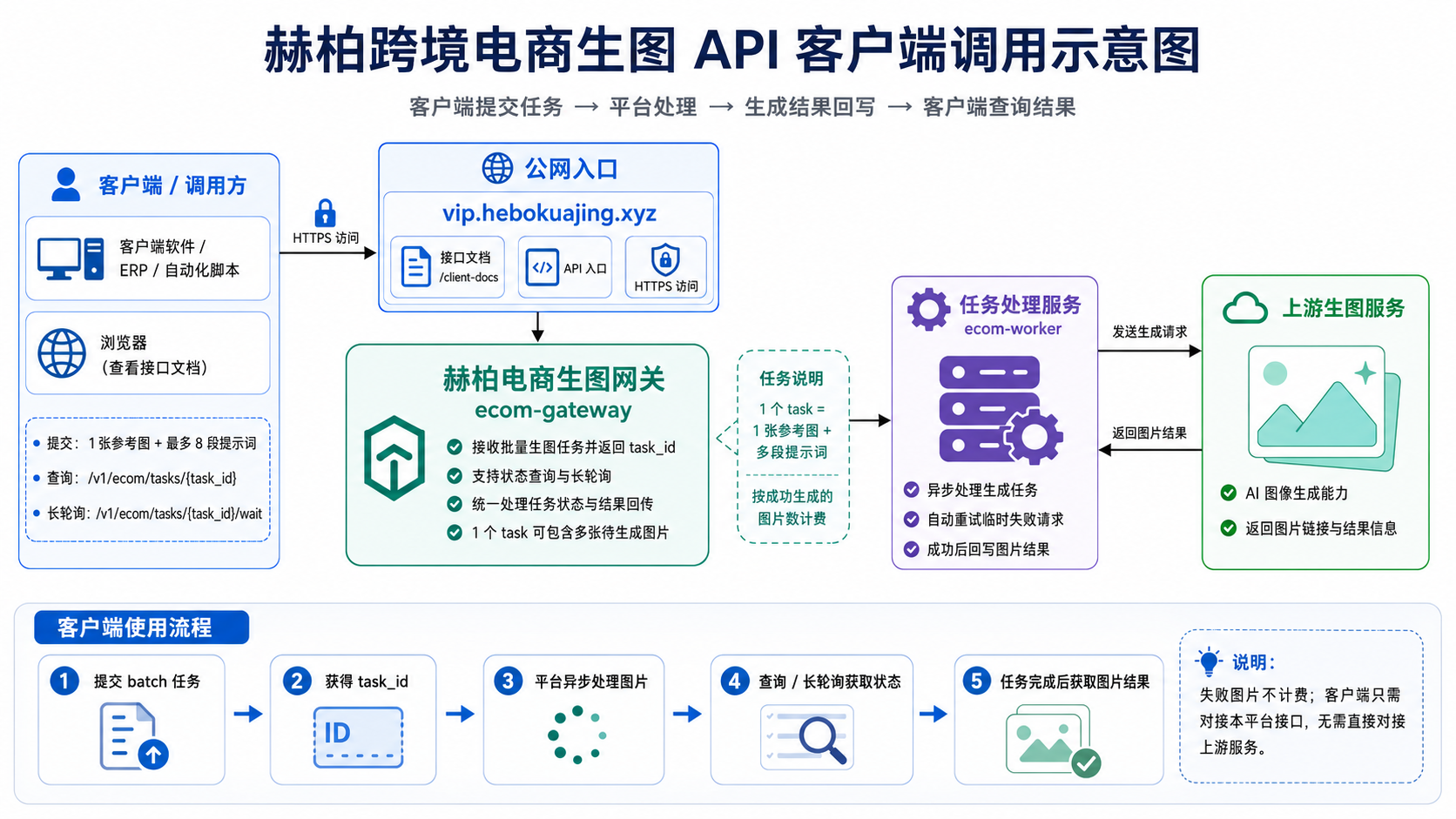 赫柏跨境电商生图 API 客户端调用示意图
